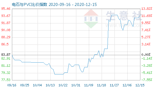 12月15日電石與PVC比價指數圖