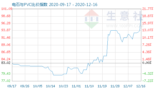 12月16日電石與PVC比價指數圖