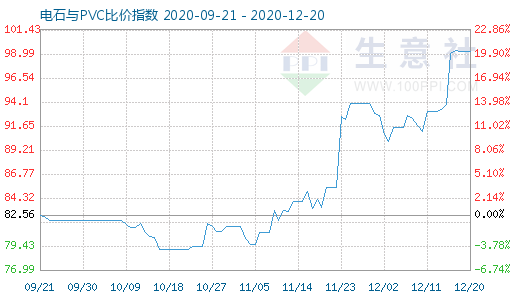 12月20日電石與PVC比價指數圖