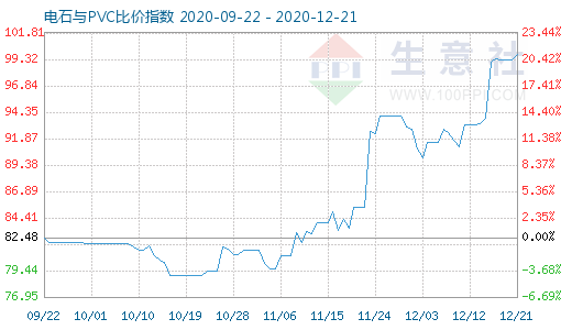 12月21日電石與PVC比價指數圖