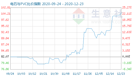 12月23日電石與PVC比價指數(shù)圖
