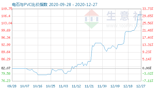 12月27日電石與PVC比價指數圖