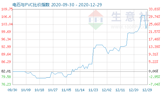 12月29日電石與PVC比價指數圖