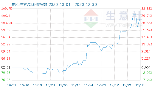 12月30日電石與PVC比價指數圖