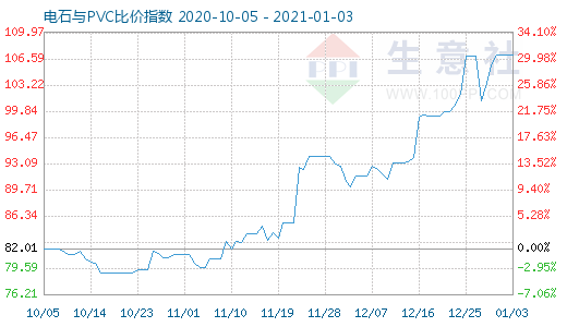 1月3日電石與PVC比價指數圖