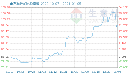 1月5日電石與PVC比價指數圖