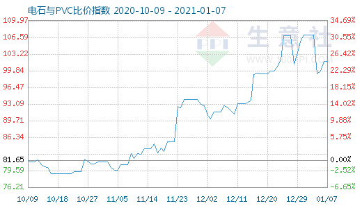 1月7日電石與PVC比價指數圖