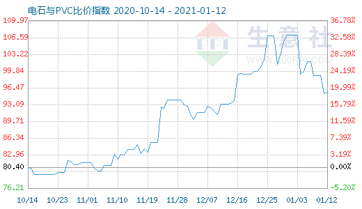 1月12日電石與PVC比價指數圖