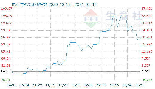 1月13日電石與PVC比價指數圖