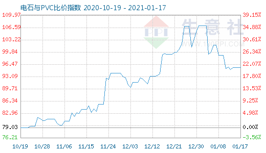 1月17日電石與PVC比價(jià)指數(shù)圖