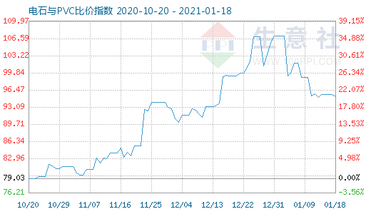 1月18日電石與PVC比價(jià)指數(shù)圖