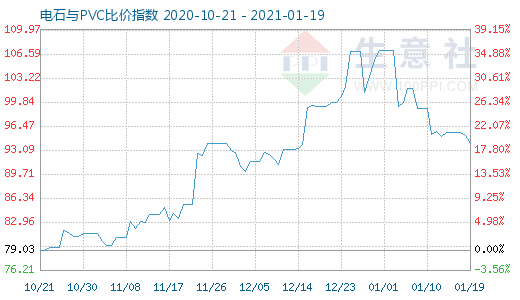 1月19日電石與PVC比價指數圖