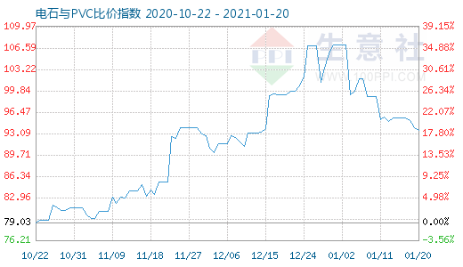 1月20日電石與PVC比價指數圖