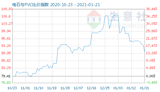 1月21日電石與PVC比價指數圖