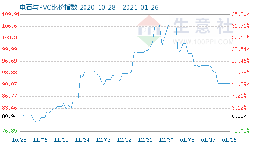 1月26日電石與PVC比價指數圖