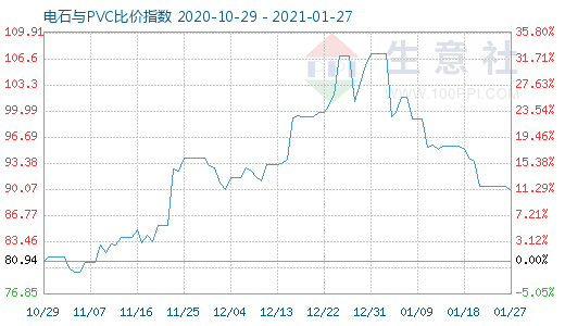 1月27日電石與PVC比價指數圖