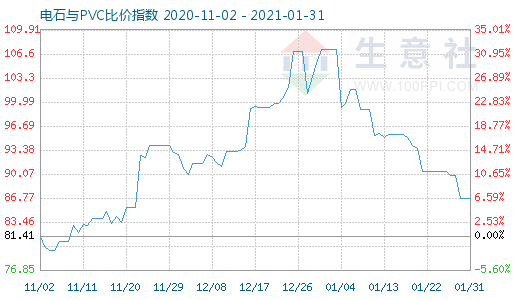 1月31日電石與PVC比價指數圖