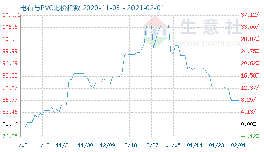 2月1日電石與PVC比價指數圖