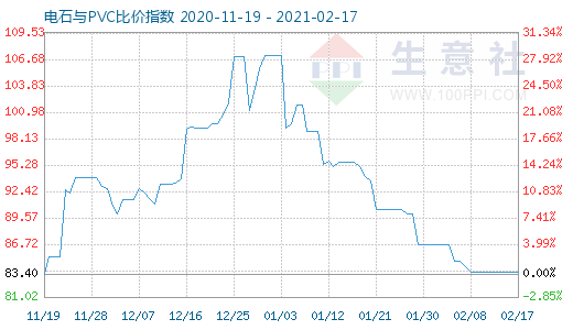2月17日電石與PVC比價指數圖