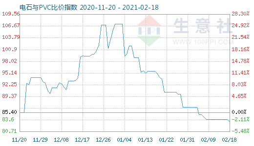 2月18日電石與PVC比價指數圖