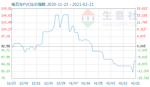 2月21日電石與PVC比價指數圖