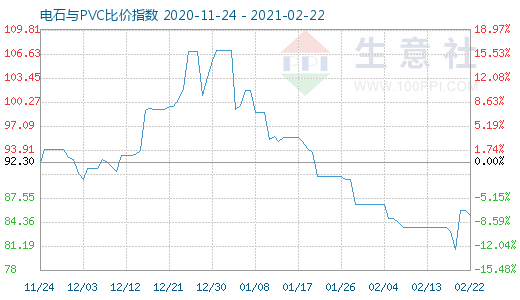 2月22日電石與PVC比價指數圖