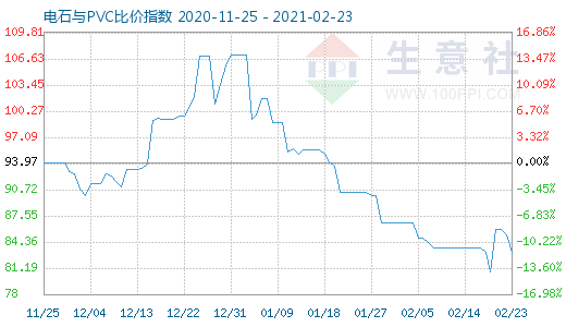 2月23日電石與PVC比價指數(shù)圖