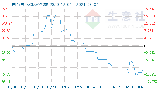 3月1日電石與PVC比價指數圖