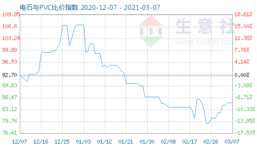 3月7日電石與PVC比價指數圖