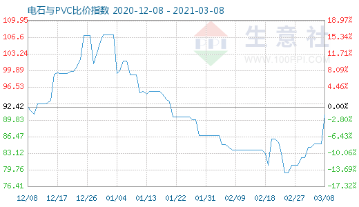 3月8日電石與PVC比價指數圖