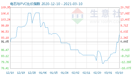 3月10日電石與PVC比價指數圖