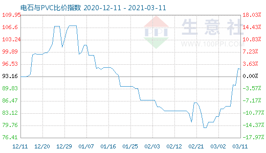 3月11日電石與PVC比價指數圖