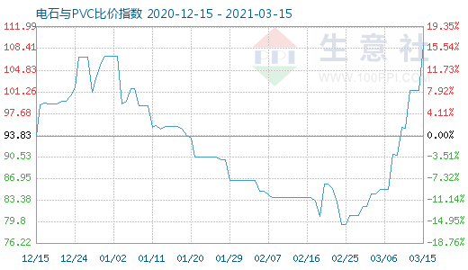 3月15日電石與PVC比價指數圖