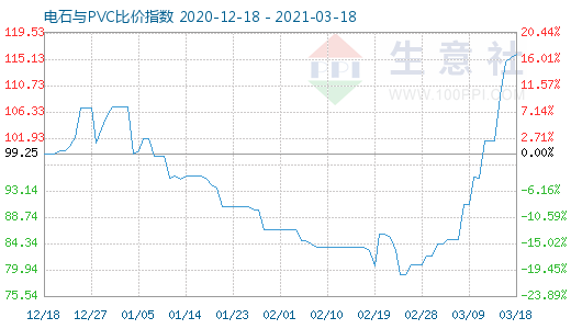 3月18日電石與PVC比價指數圖