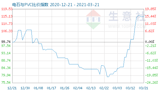 3月21日電石與PVC比價指數(shù)圖