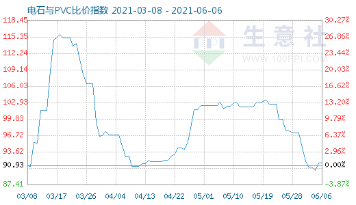 6月6日電石與PVC比價指數圖