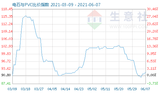 6月7日電石與PVC比價指數圖