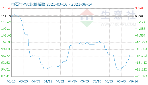 6月14日電石與PVC比價(jià)指數(shù)圖
