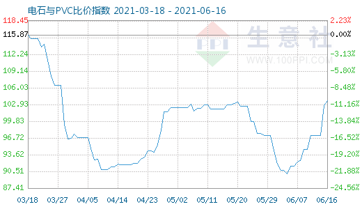 6月16日電石與PVC比價指數圖