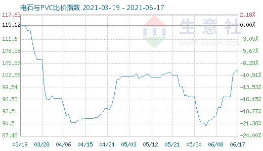 6月17日電石與PVC比價指數圖