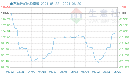 6月20日電石與PVC比價指數圖