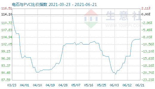 6月21日電石與PVC比價(jià)指數(shù)圖