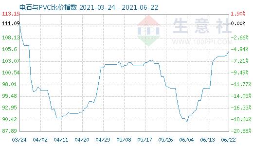 6月22日電石與PVC比價指數(shù)圖