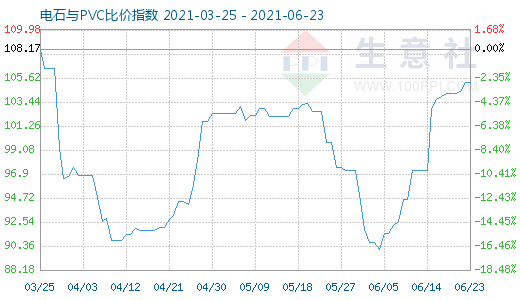 6月23日電石與PVC比價指數圖