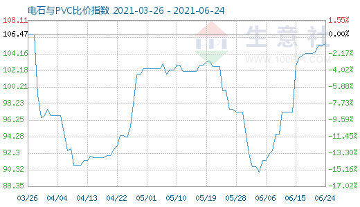 6月24日電石與PVC比價指數圖