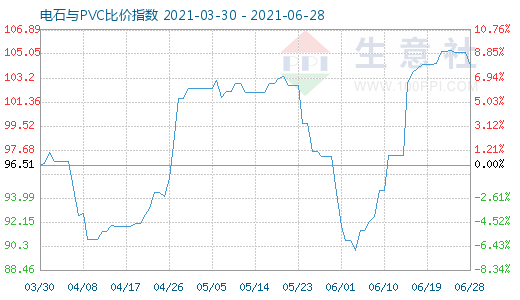 6月28日電石與PVC比價指數(shù)圖