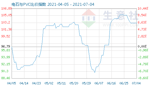 7月4日電石與PVC比價指數圖