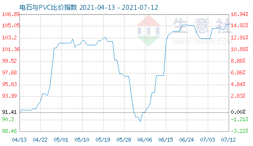 7月12日電石與PVC比價指數(shù)圖