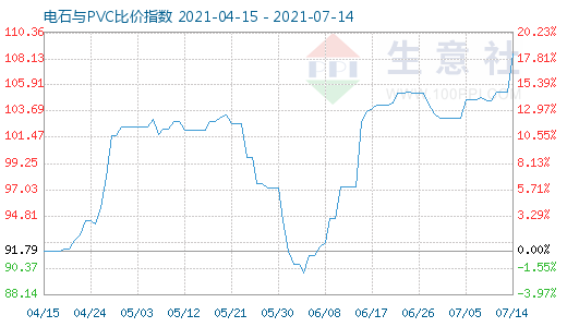 7月14日電石與PVC比價指數圖