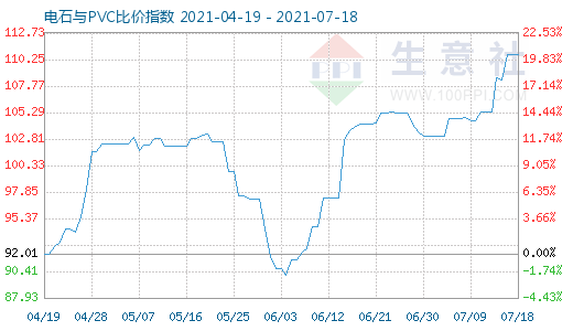 7月18日電石與PVC比價指數圖